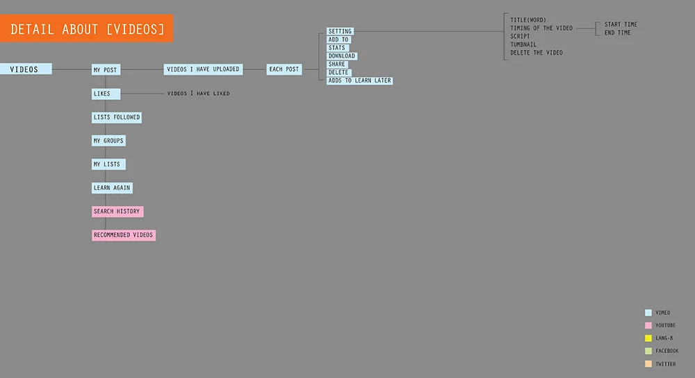 details about what functions to include inside 'video'