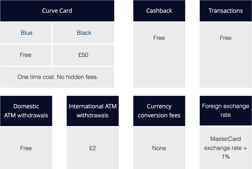 Curve costs