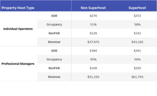 Comparison table of Airbnb property host types with ADR, occupancy, RevPAR, and revenue for individual operators and professional managers
