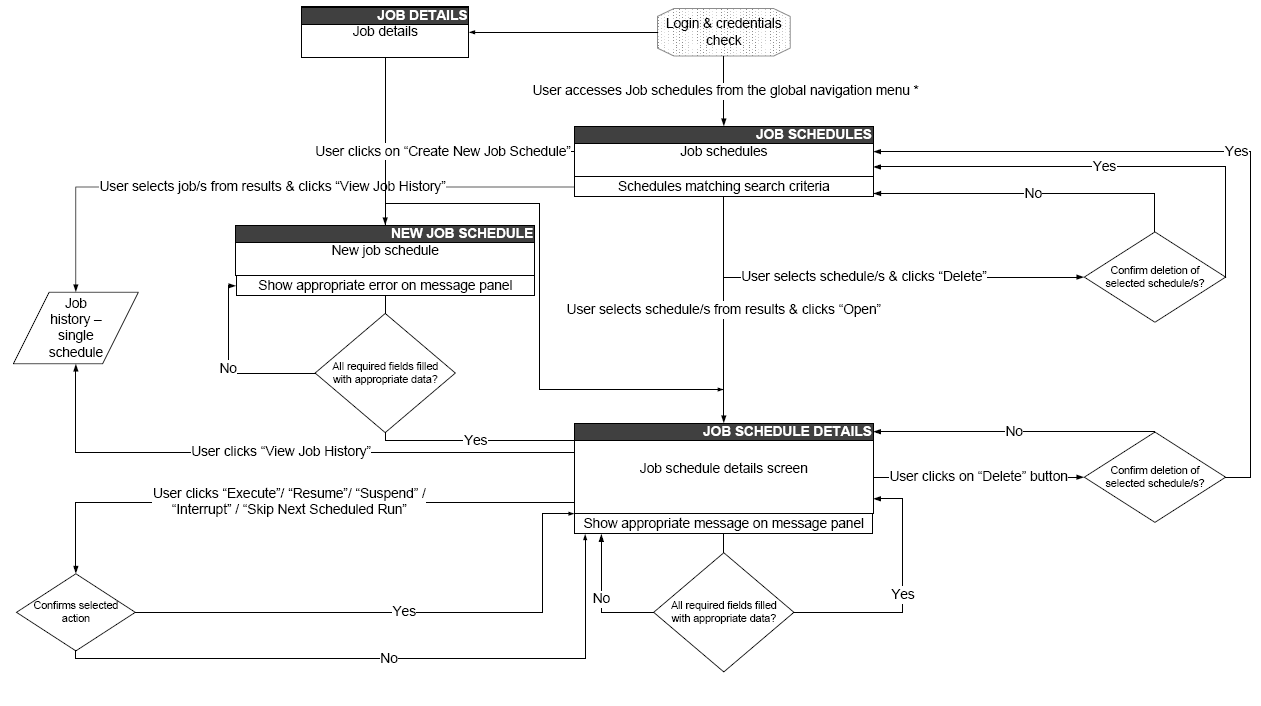  Task/ screen flow diagrams 