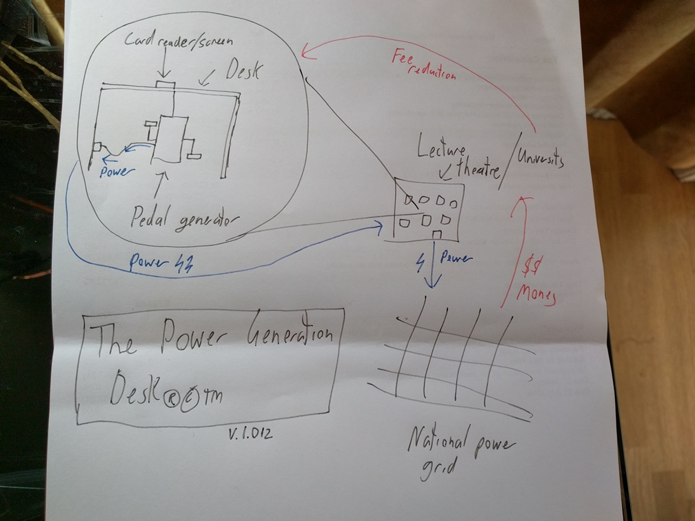 Basically the circle of life: Pedal generators are in class rooms -> people generate pedal power -> power is fed into the national grid -> power companies pay the university for generation -> universities subsidise fees of people who generate power -> people generate pedal power...