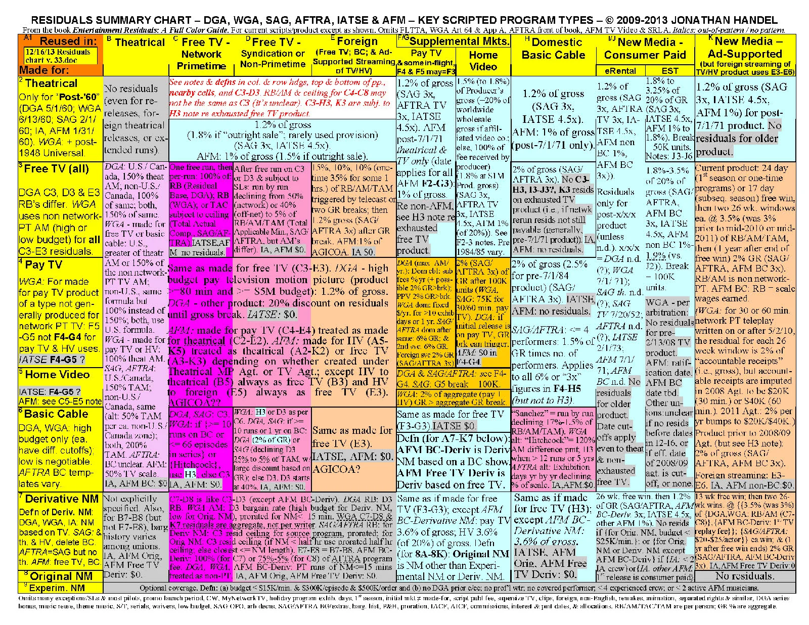 New Residuals Chart Available