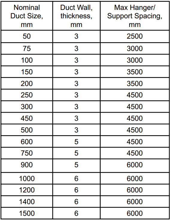 The information in the table above is based on contact moulded manufacturing, a design factor of 5 to 1, pressure and vacuum limitations, ambient temperatures, and that there is no need for a corrosion barrier.