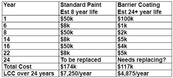 LCC is better than Initial Cost in evaluation that relative cost of a coating. Costs above are current day costs. No allowance is made for downtime or lost manufacturing time when coatings replaced