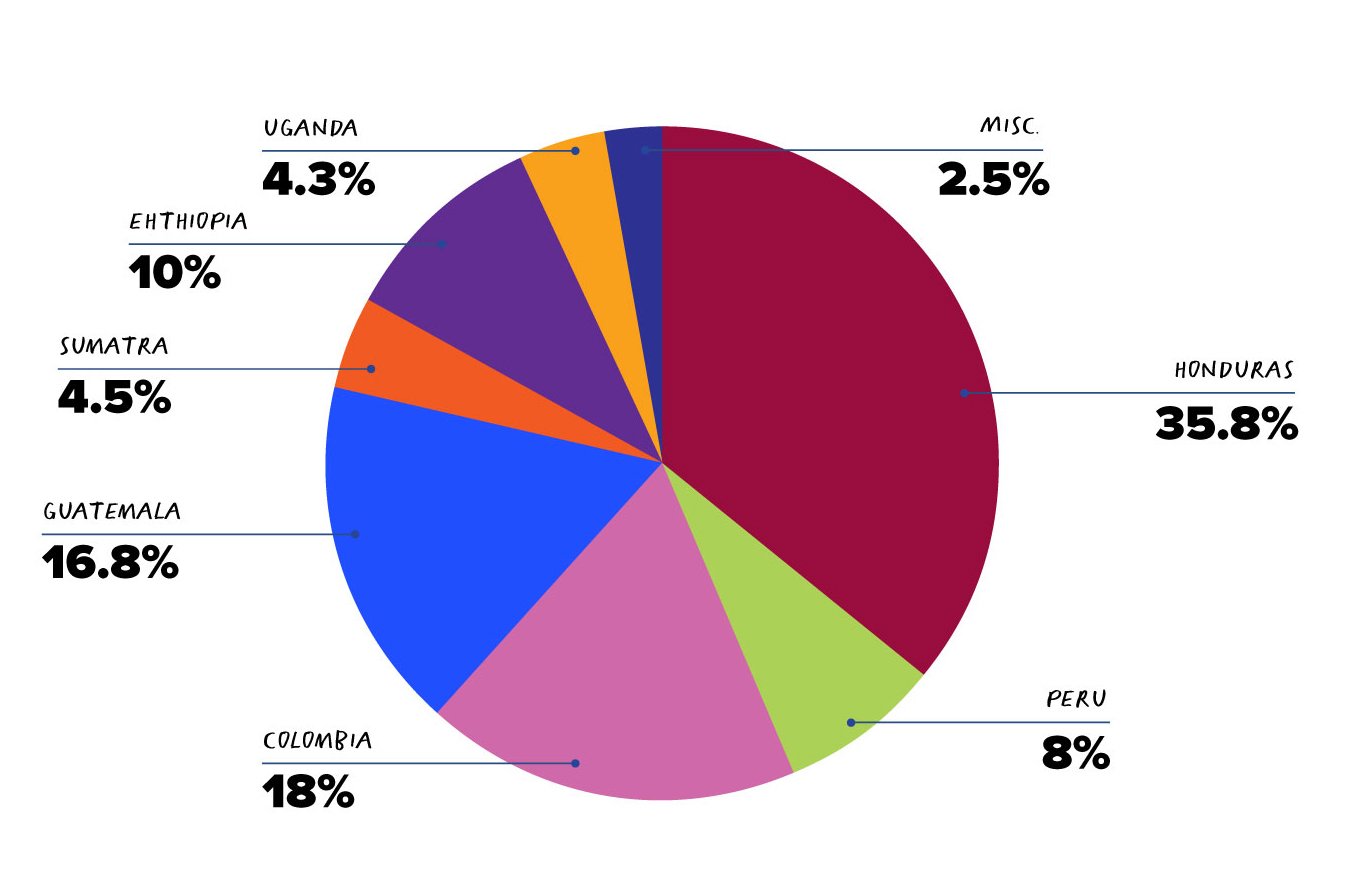 Pie chart image of where we bought our coffee in 2021.