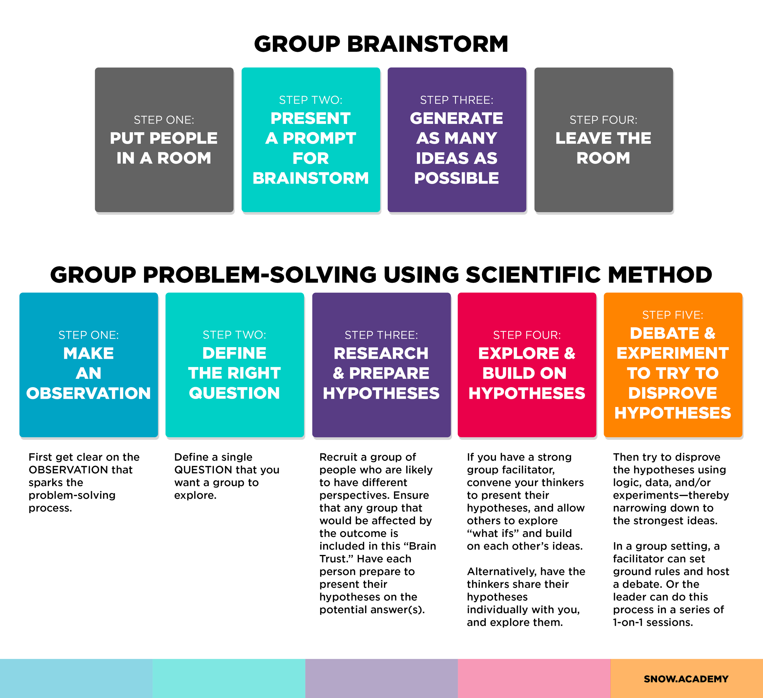 when does brainstorming occur in the problem solving process