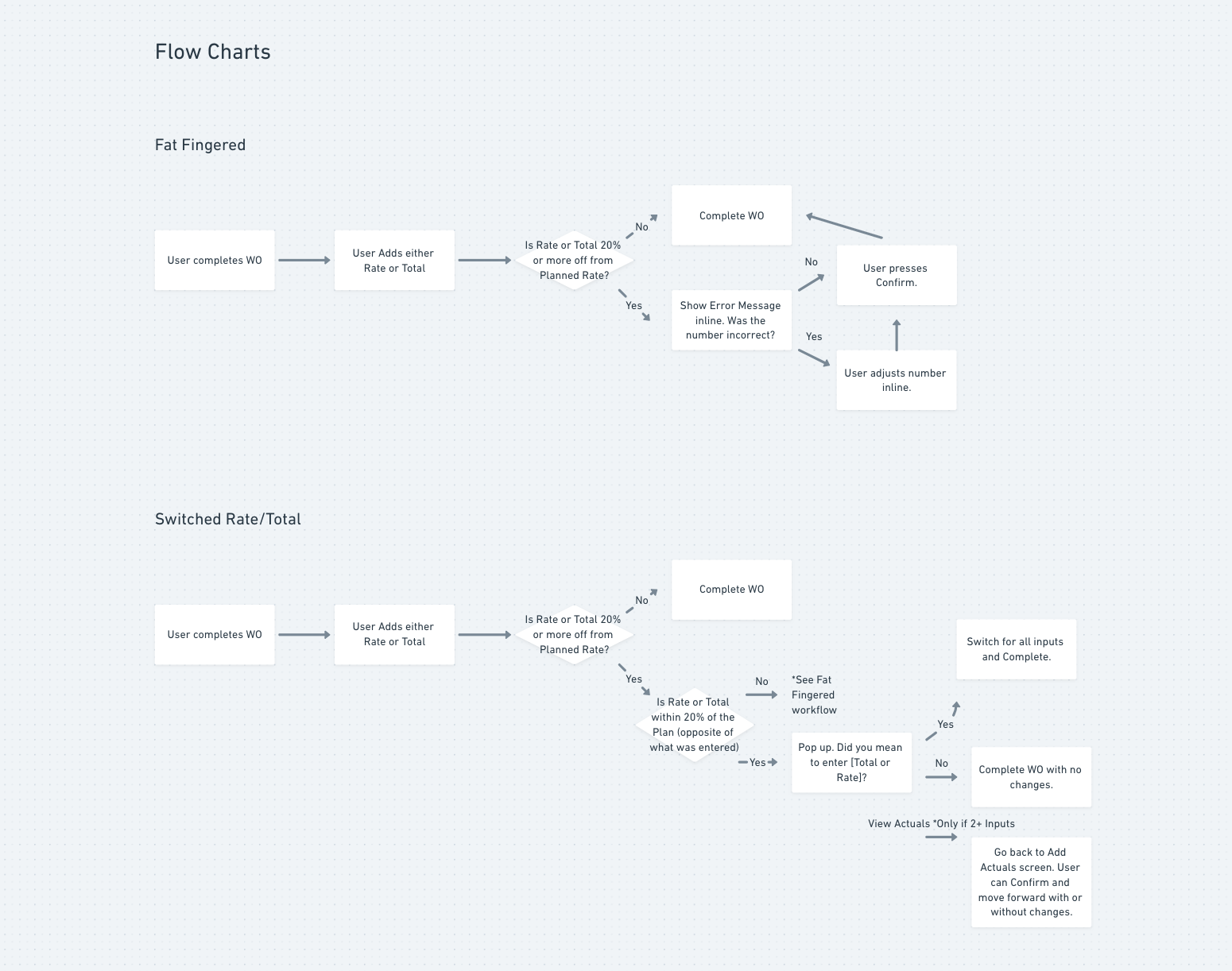 Flow charts to flesh out edge cases fro engineering.