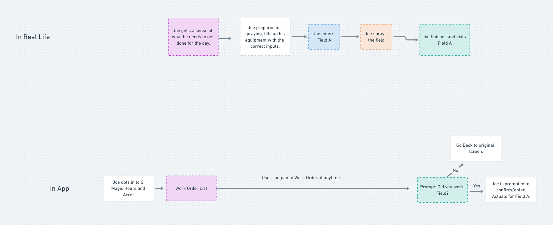 User Flow “You Got It”