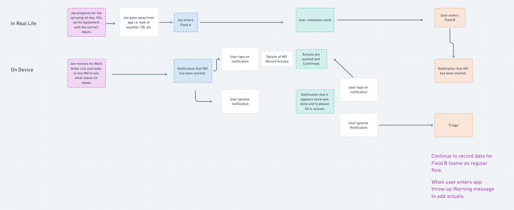 User Flow “