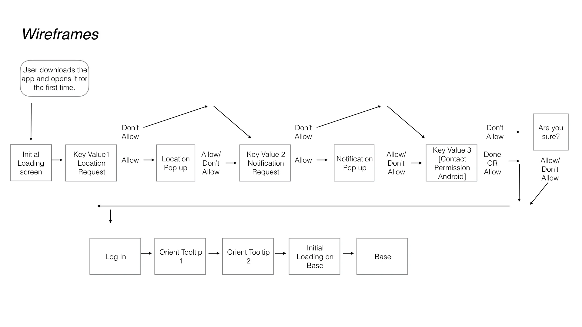 MobileOnboardingWireframe_41818_KR (1).jpeg