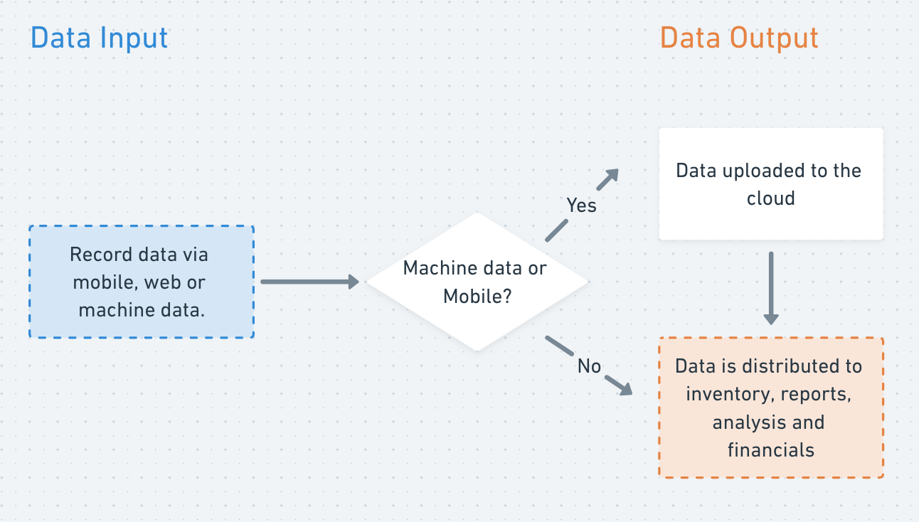 High level flow chart explaining how records inform data throughout entire system.