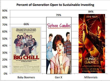 (C) 2016 MJ Alts. Data Source Morgan Stanley Institute for Sustainable Investing