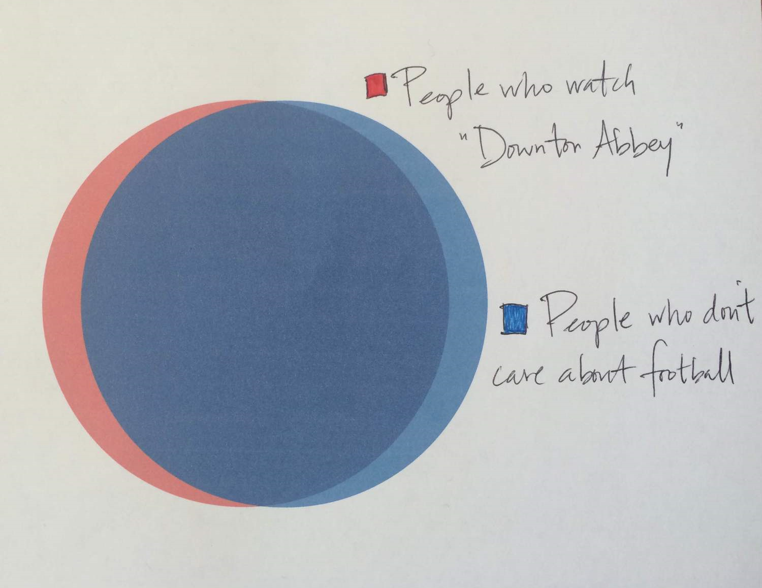 The overlap is large.