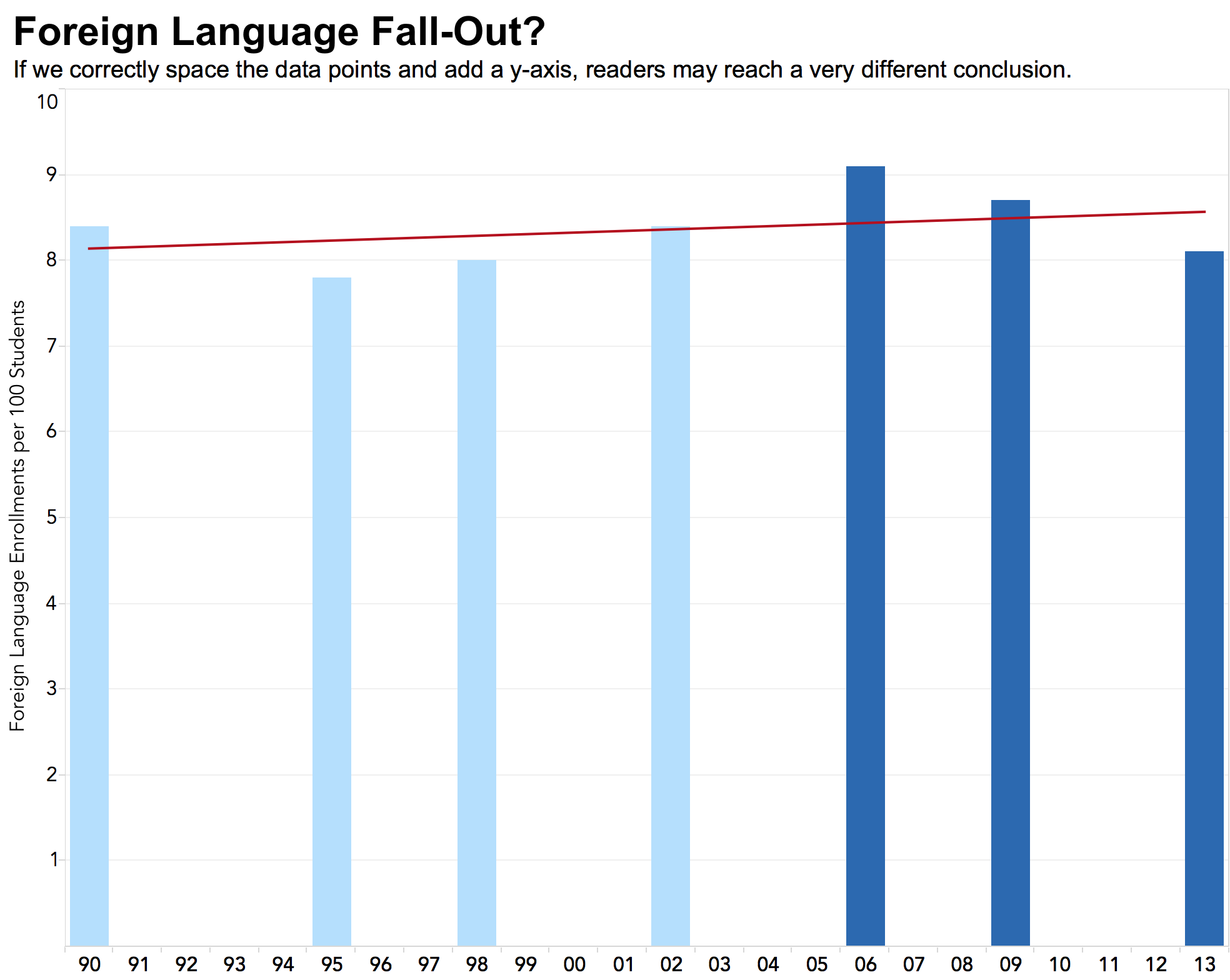 MLA data on enrollments show foreign language study is on the decline