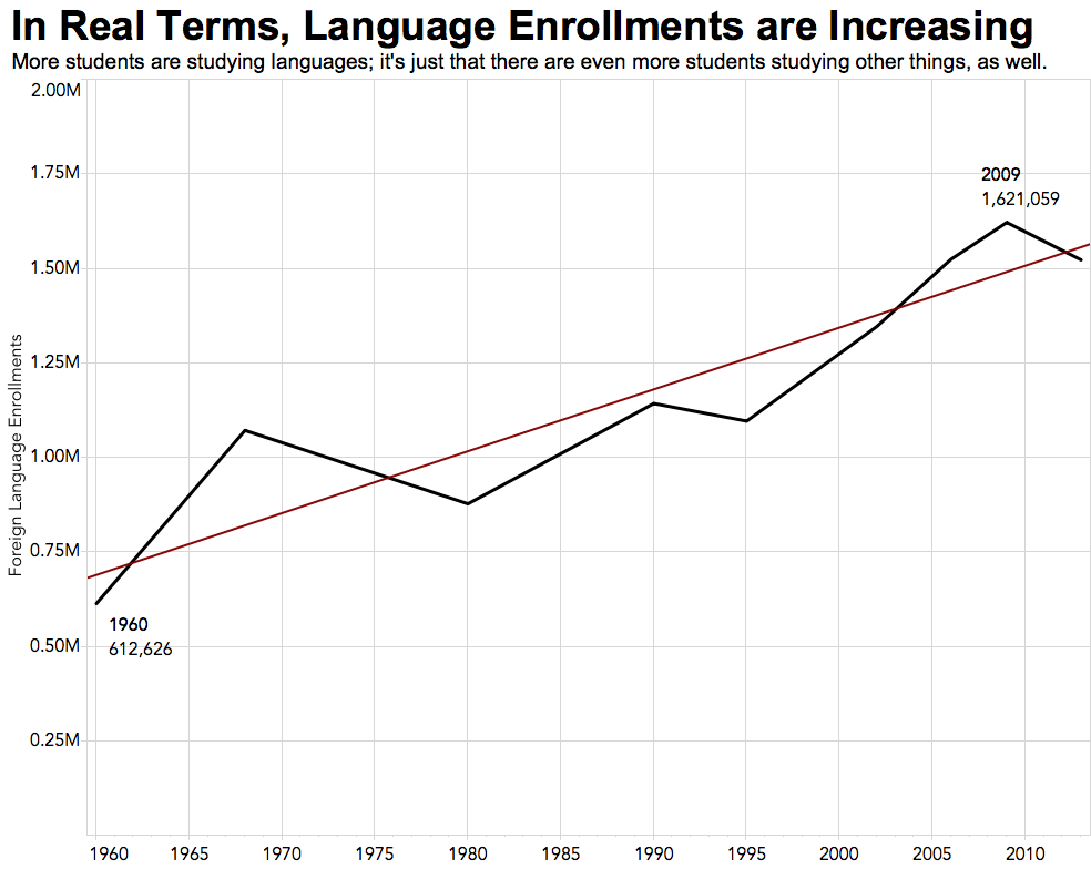 MLA data on enrollments show foreign language study is on the decline