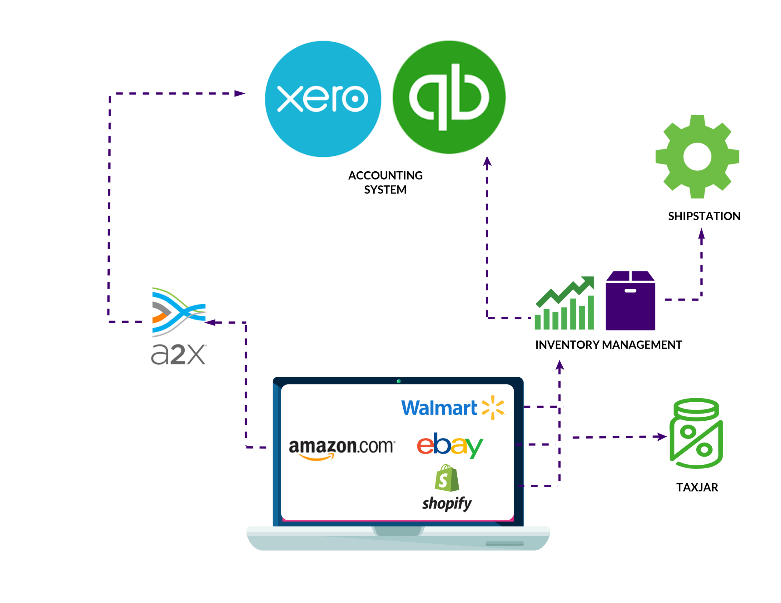 Accounting How Sales Tax, COGS and Inventory Management