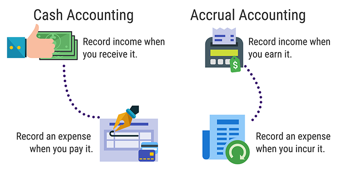 What Is The Difference Between Cash Basis Accounting And Accrual Accounting Outsourced Accounting Bookkeeping