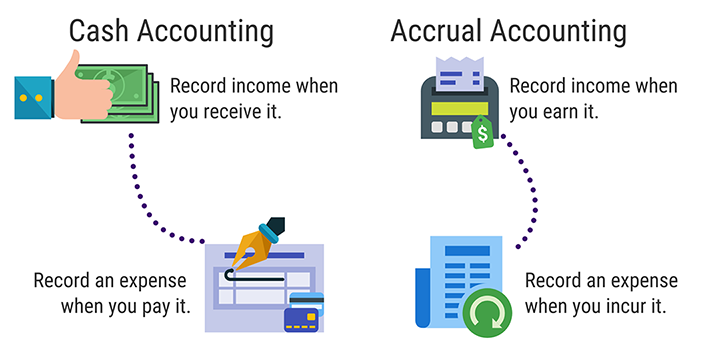 What Is the Difference Between Cash-Basis Accounting and Accrual Accounting?  | Outsourced Accounting &amp; Bookkeeping | Basis 365