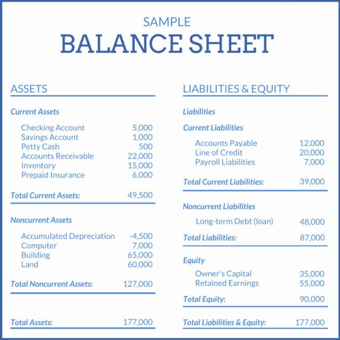 importance of balance sheets in business plan