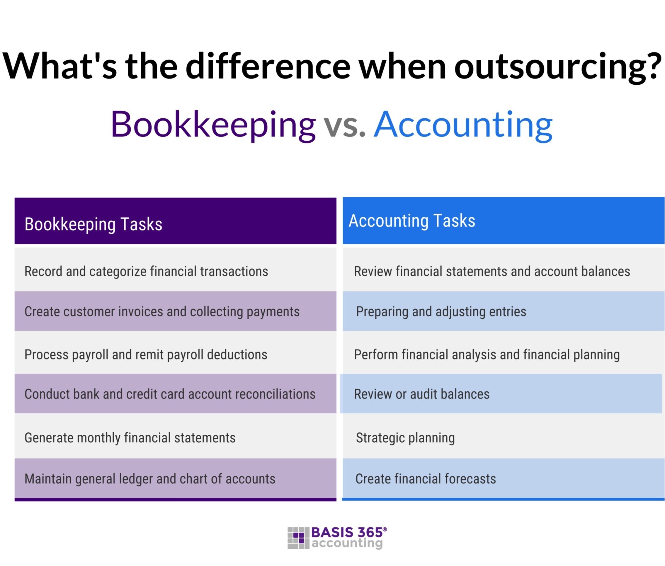 What's the Difference Between Accounting and Bookkeeping?