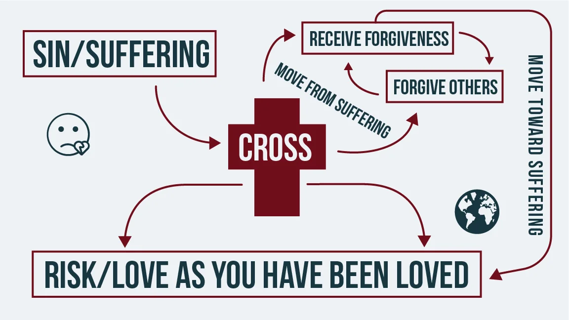 This image is useful to follow during the first portion of the sermon