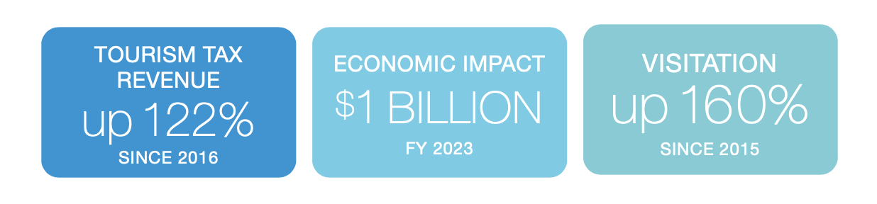  The brand strategy helped fuel extraordinary destination growth, including a 122% increase in tourism tax revenue, visitor counts nearing one million annually and a record-breaking tourism economic impact of more than $1 billion in fiscal year 2023.