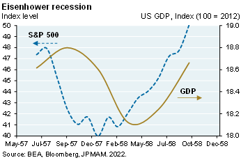 2022 Q2 Clt Ltr_Recession Graph 1_8-3-2022.png