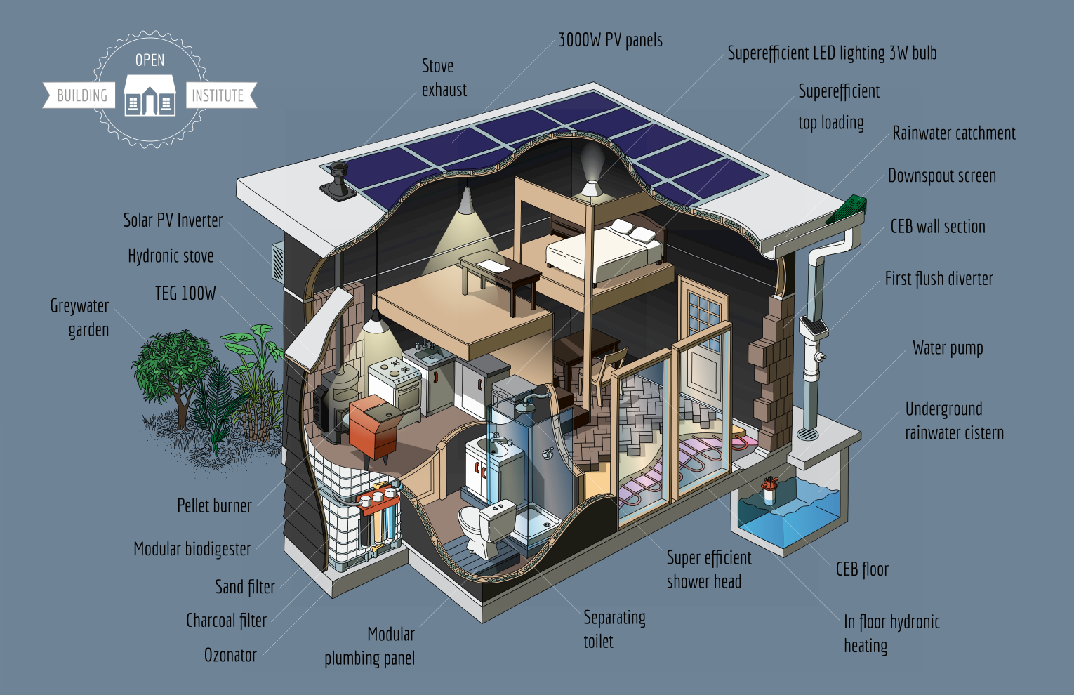 THIS IS A INFO GRAPHIC FROM THE OPEN BUILDING INSTITUTE THAT WE WILL BE UTILIZING AS THE GUIDE FOR OUR THE HOUSING UNITS THAT ARE GOING TO BE CONSTRUCTED BY OUR COMMUNITY PRODUCTION COOPERATIVE AS PART OF OUR EWING STREET ECO-VILLAGE PILOT PROJECT.