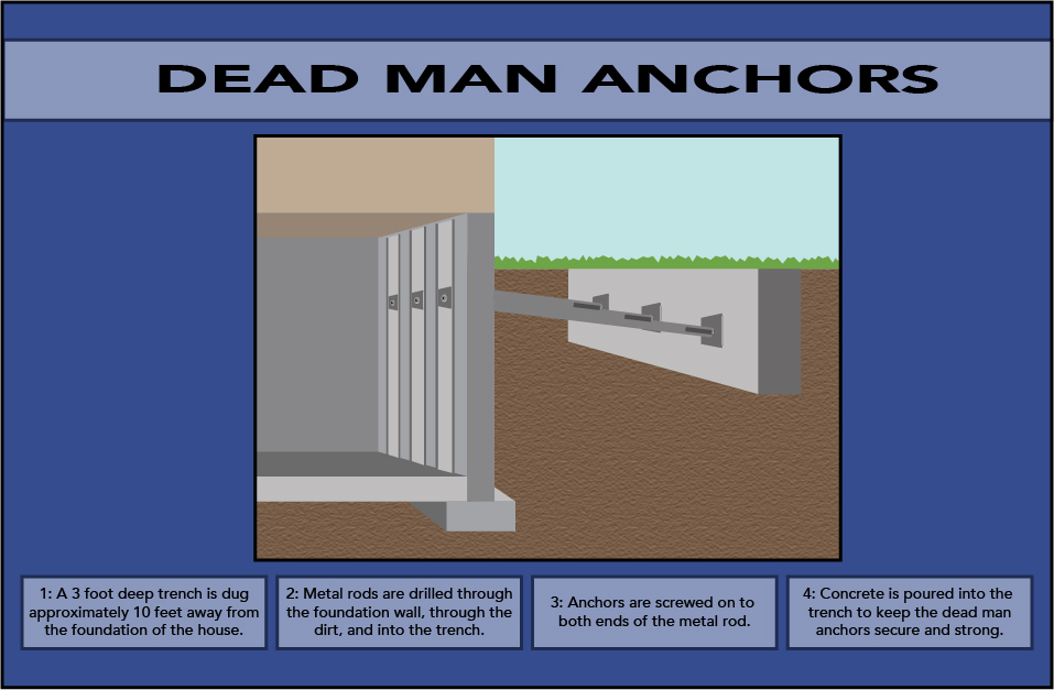 The Build Writing Editorial Services - Concrete Retaining Wall Deadman Anchors