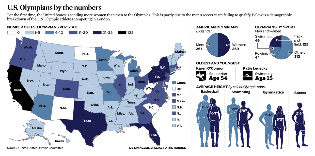 Chicago Tribune | U.S. Olympians by the numbers