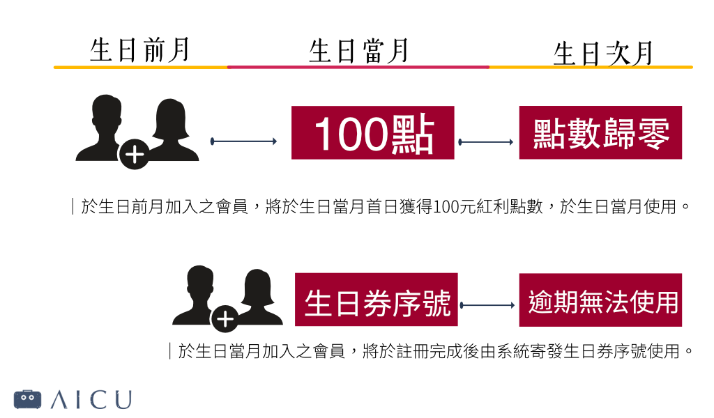 紅利點數使用辦法.png
