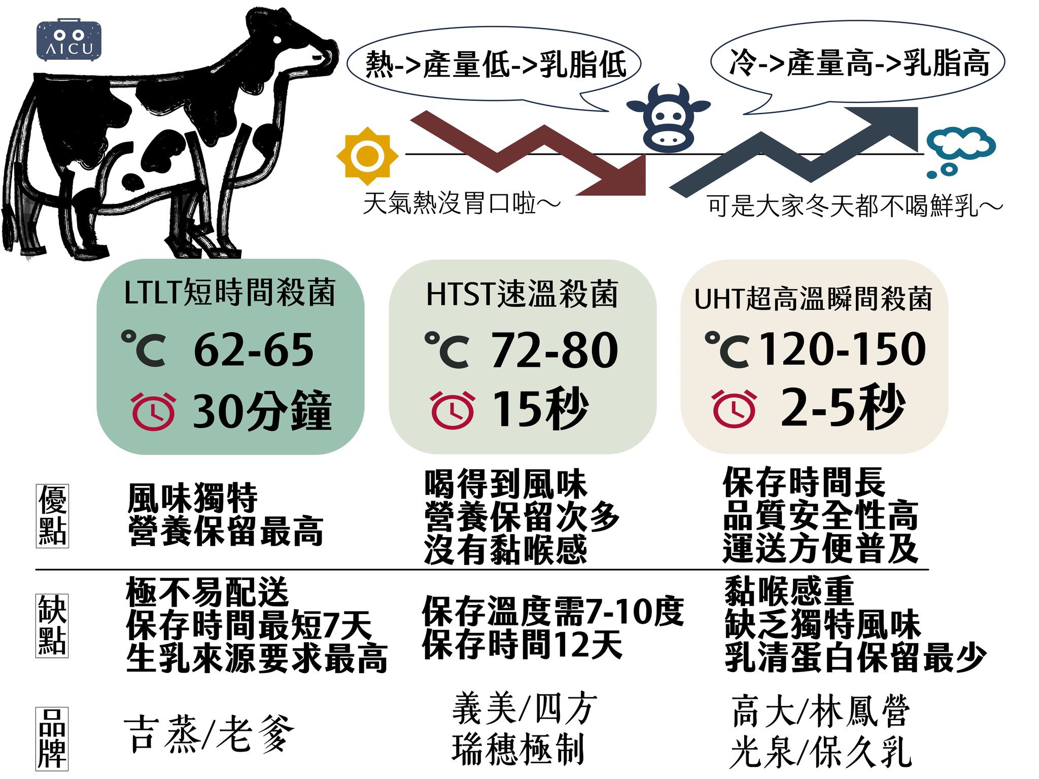 AICU鮮乳技能卡