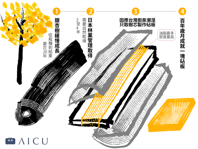 銀杏砧板從原木到成品的製作流程