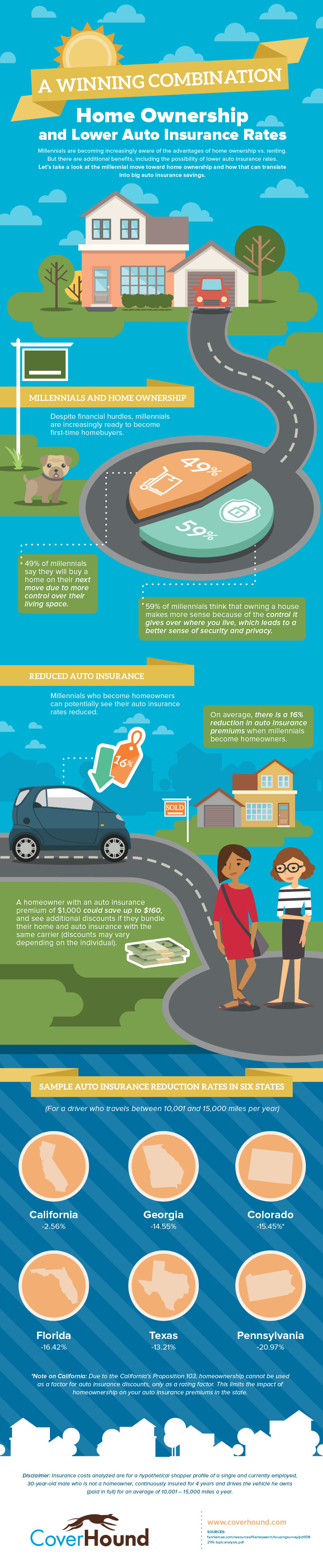 Coverhound_ Home Advantage How Ownership Can Drive Down Auto Insurance Rates_edit-01.jpg