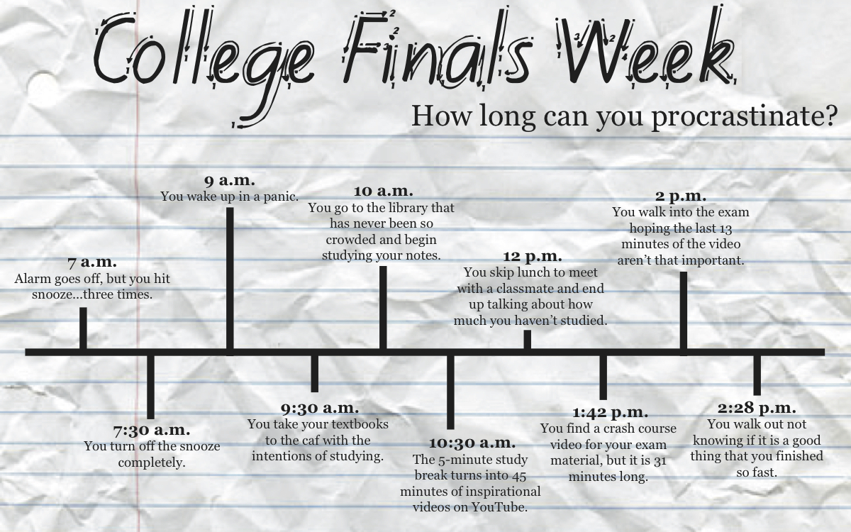 With final exams quickly approaching, here is a guideline to help cram for those massive exams we are all worrying about...or at least should be worrying about. 
