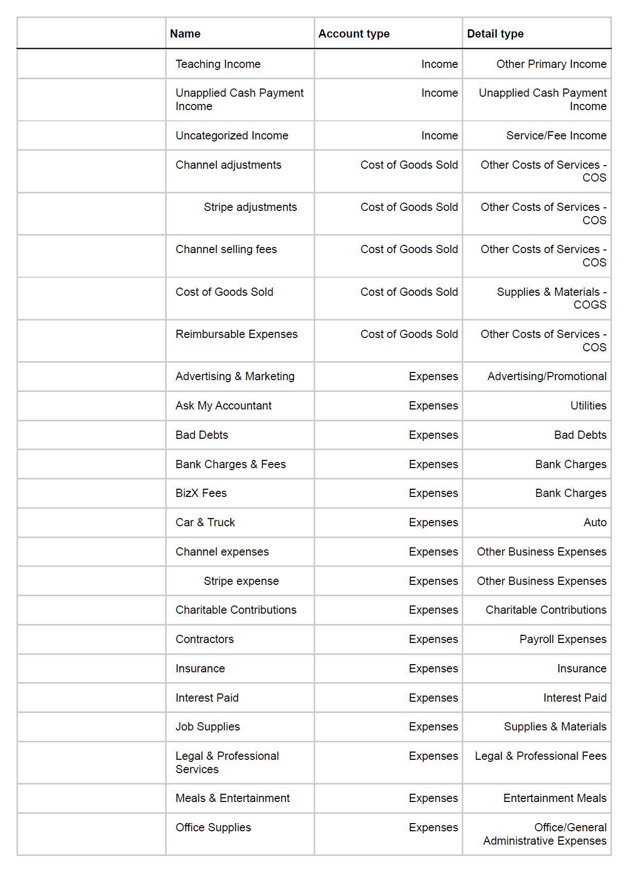a table listing some the various types of accounts in my chart of accounts