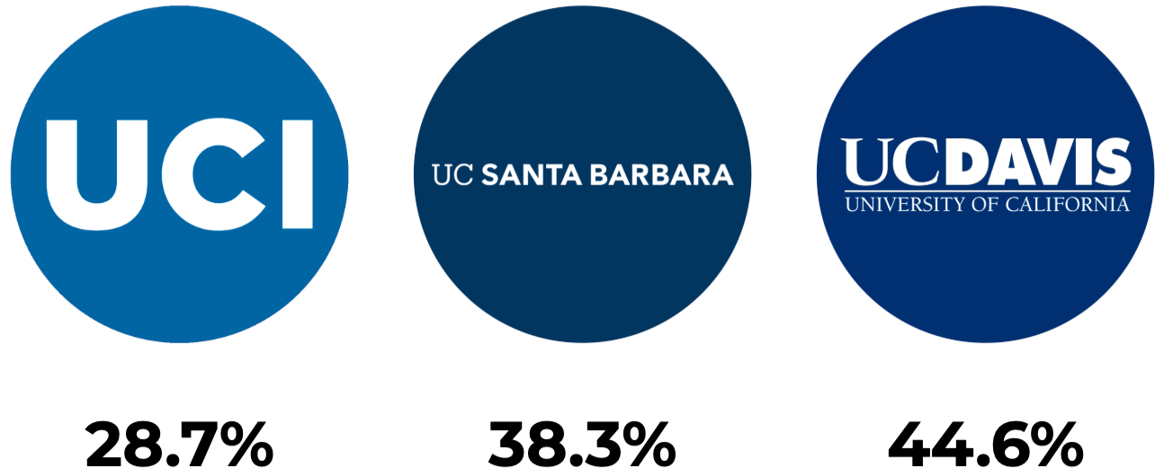 UC Acceptance Rates for UCI, UCSB, UCD