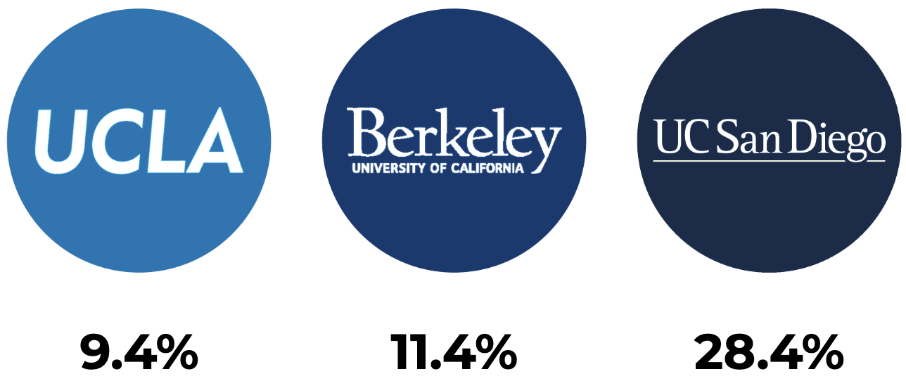 UC Acceptance Rates for UCLA, UC Berkeley, UCSD