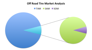 The pie chart illustrates how the off road tire market is only a portion of the TAM. The SAM (green) is the real market segment of interest, and the SOM (purple) is the market share we hope to take in sales over some duration of time.