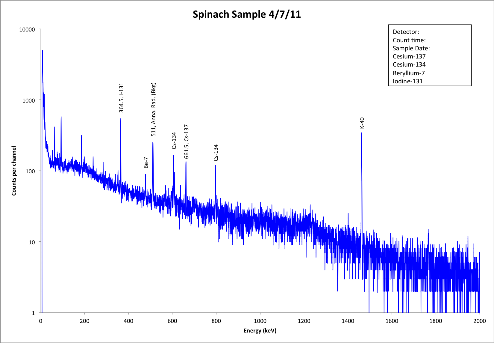 A sample of spinach grown in California showing traces of the Fukushima accident, including Cesium-135, Cesium-137, and Iodine-131, along with naturally occurring Potassium-40 and Beryllium-7.