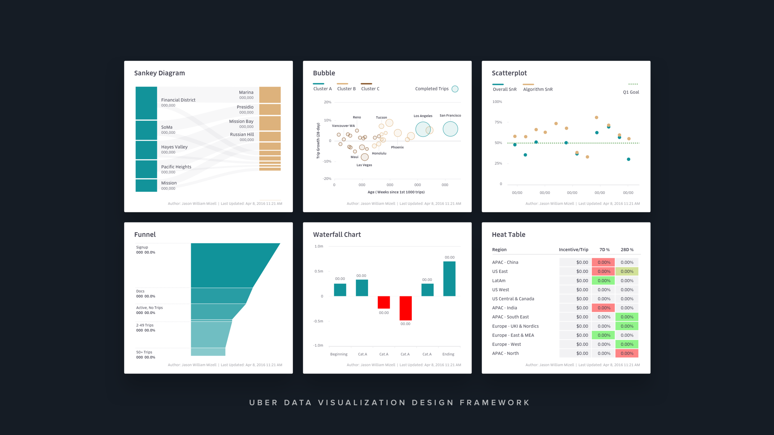 UBER Data Visualization Design Framework