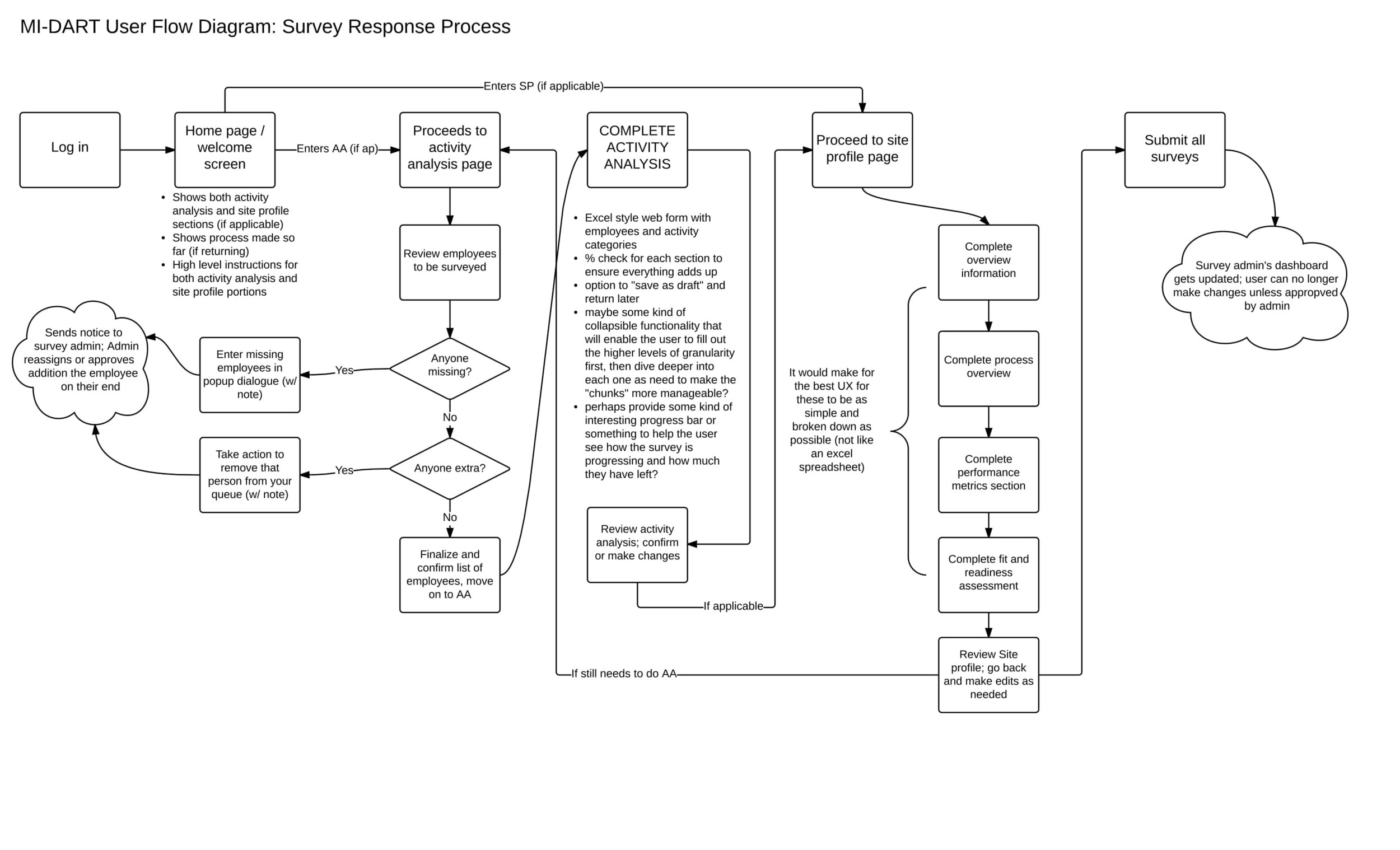 MI-DART User Flow - Survey Respondent Process V1-1.jpg