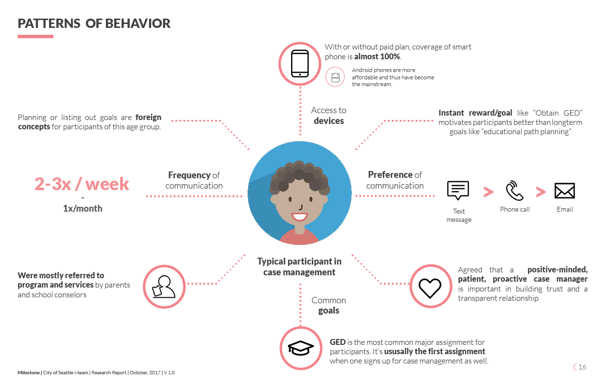 Field Research_Pattern of behavior.png