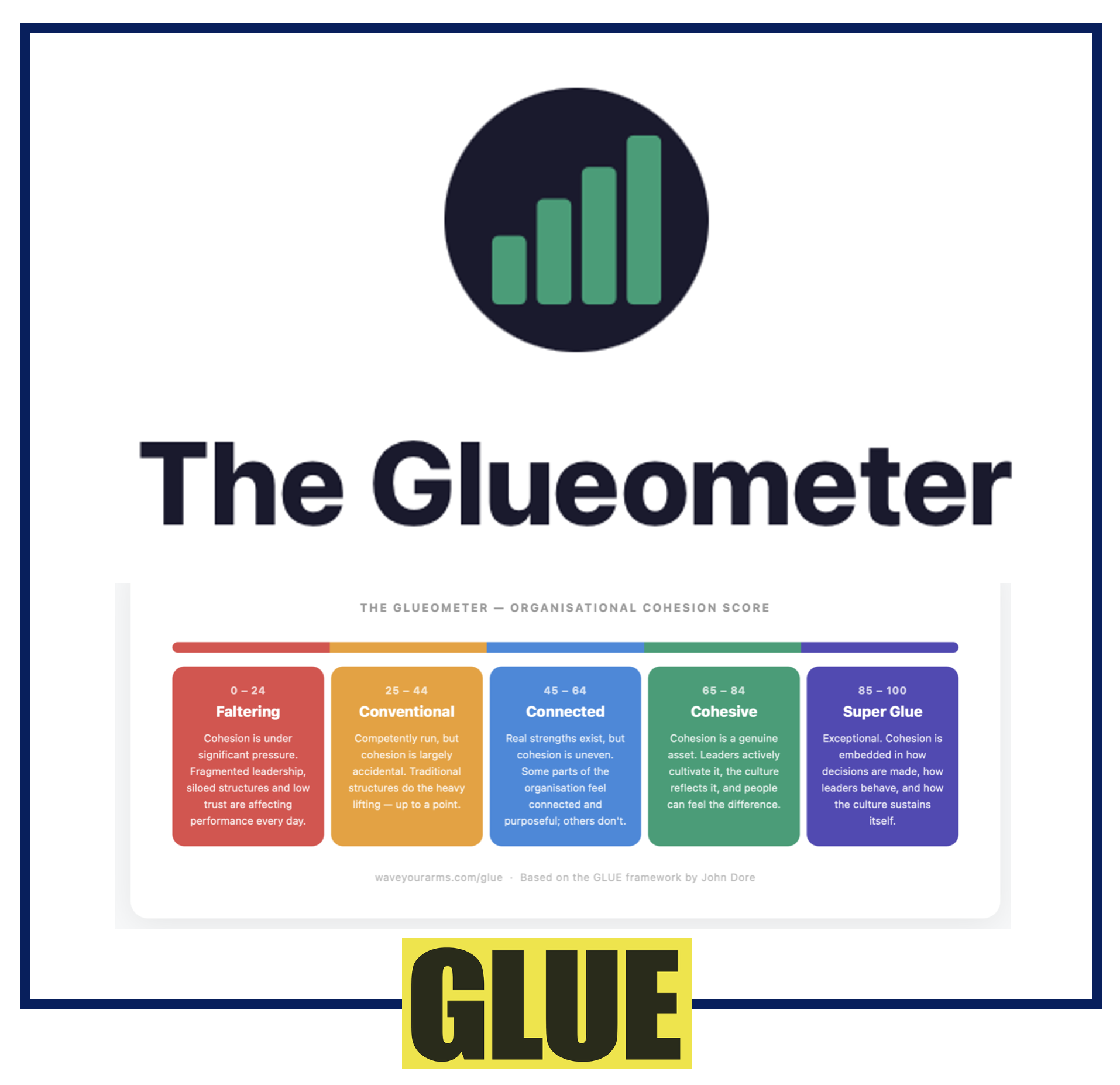A colorful chart displaying different levels of organizational cohesion, ranging from 'Faltering' in red to 'Super Glue' in purple, each with descriptive text. The image is part of a presentation titled 'The Glueometer' showing a framework for measuring cohesion.