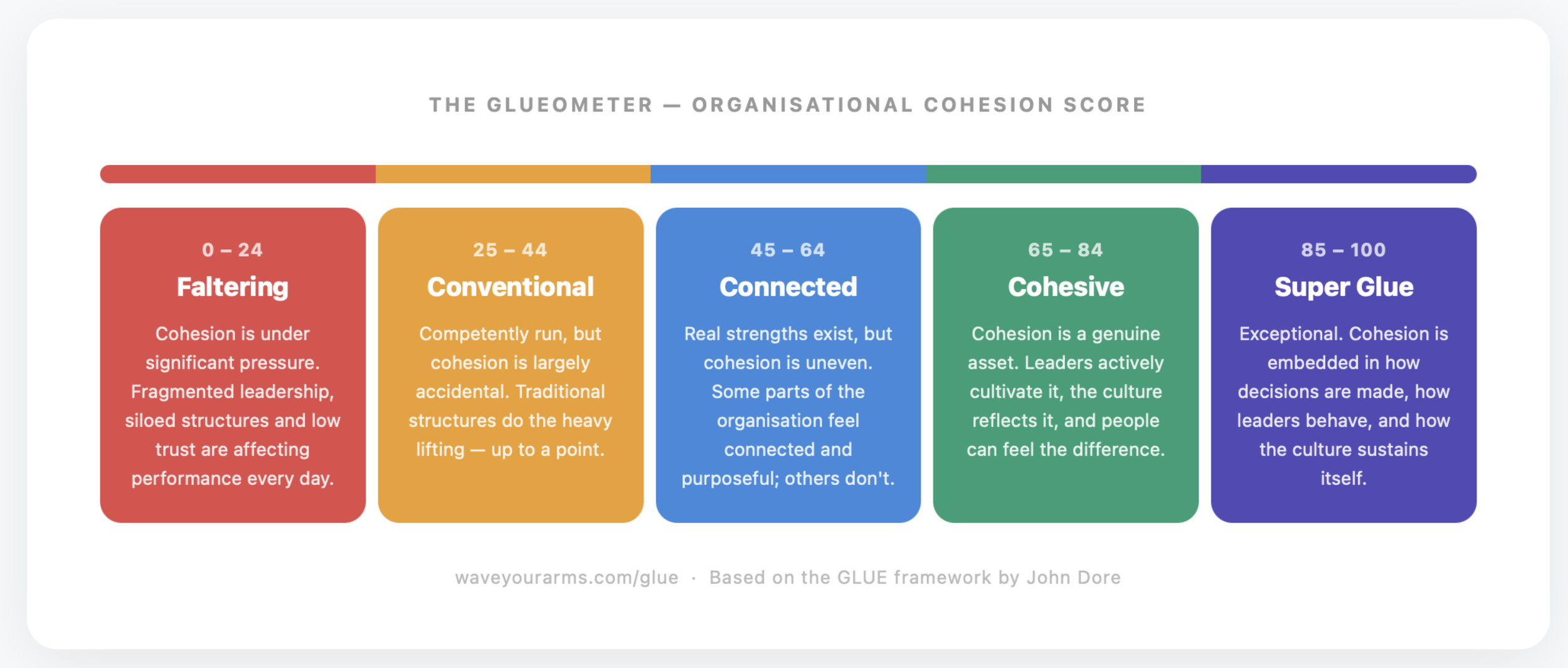 A colorful infographic titled 'The Glueometer—Organizational Cohesion Score' displays a horizontal bar with five sections: red for 'Faltering', orange for 'Conventional', blue for 'Connected', green for 'Cohesive', and purple for 'Super Glue'. Each section has a percentage range and a brief description of the cohesion level.