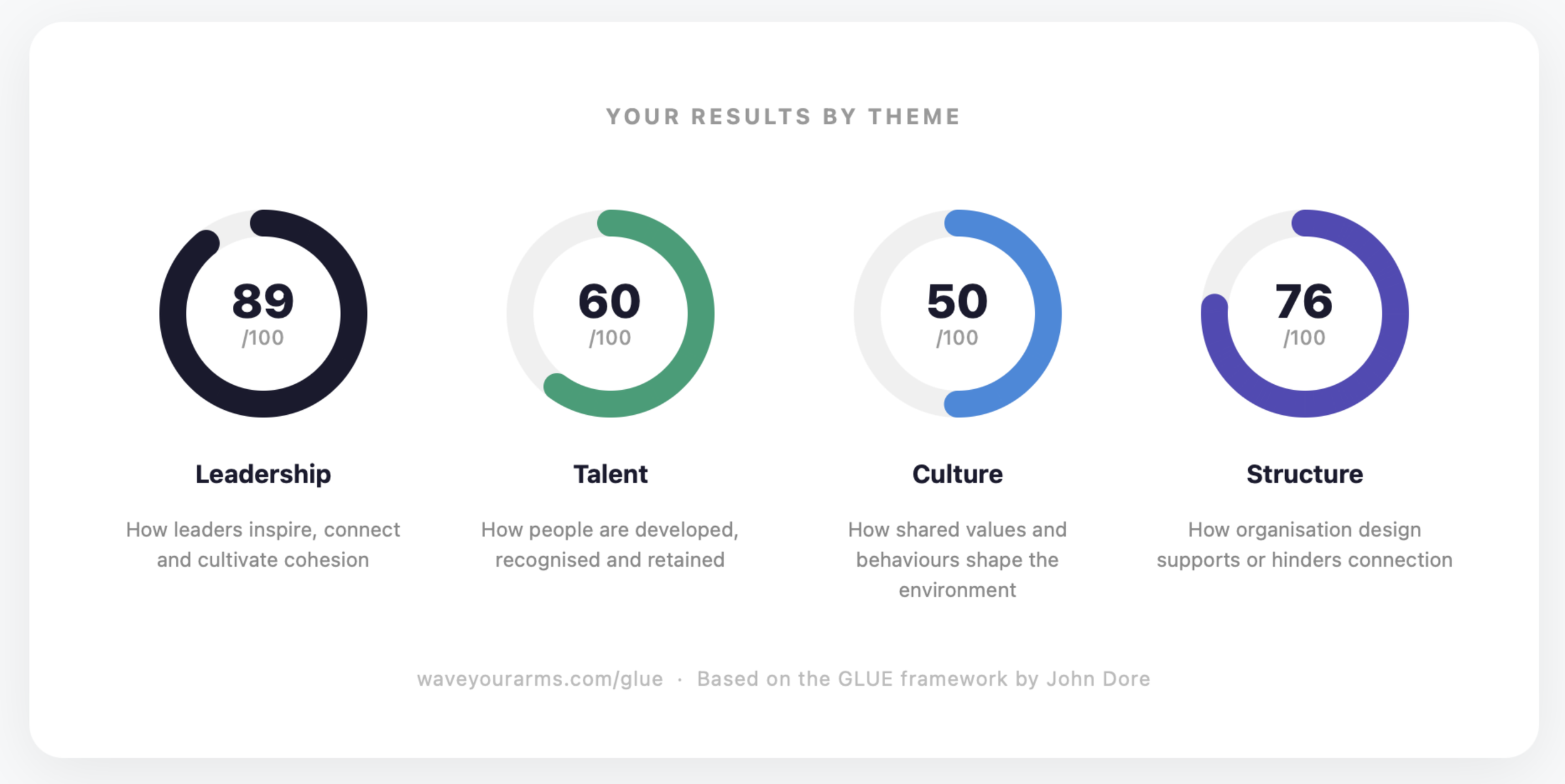 Circle charts displaying scores for leadership (89), talent (60), culture (50), and structure (76) with labels and descriptions underneath.
