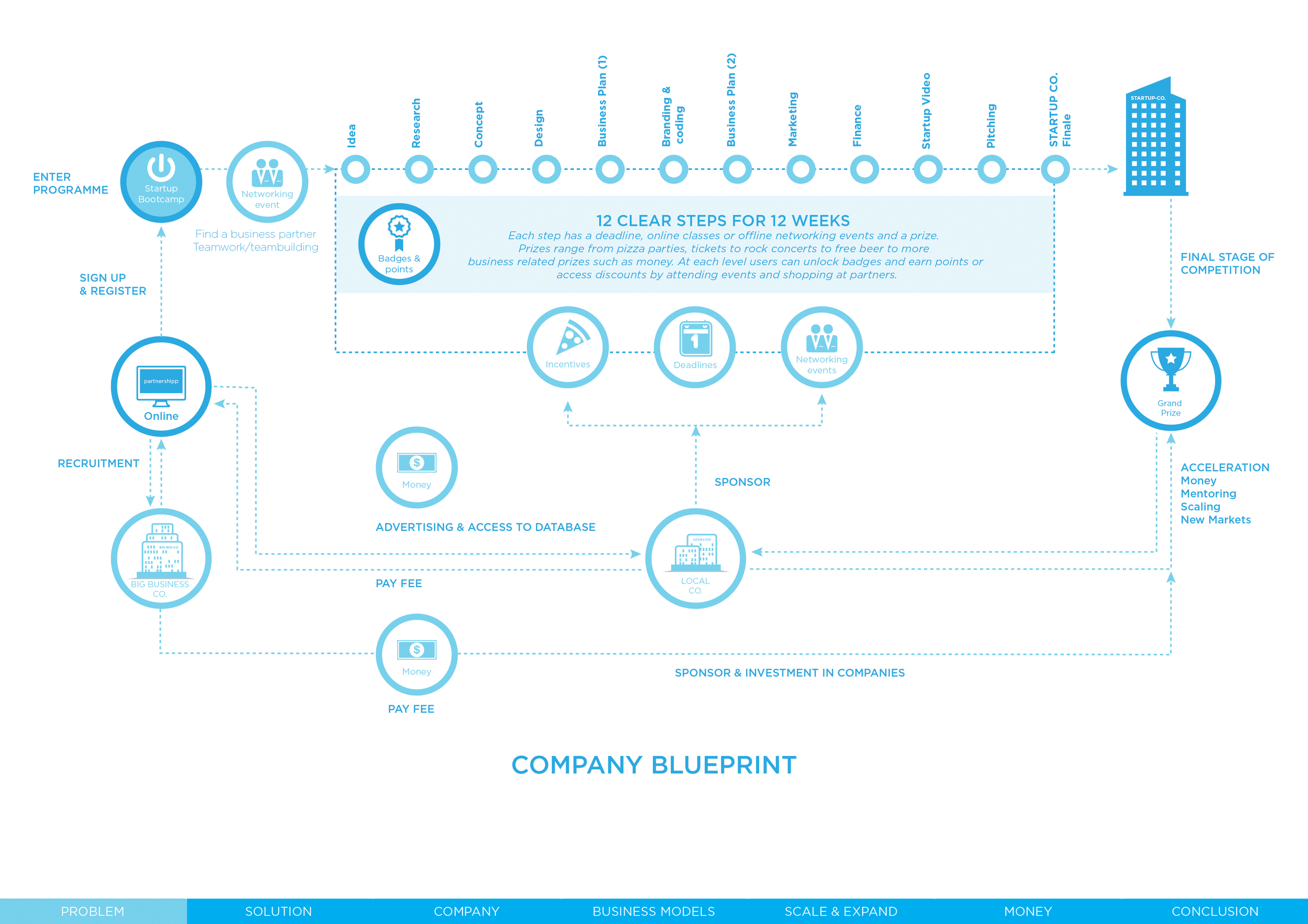 Strategic Business Model Blueprint