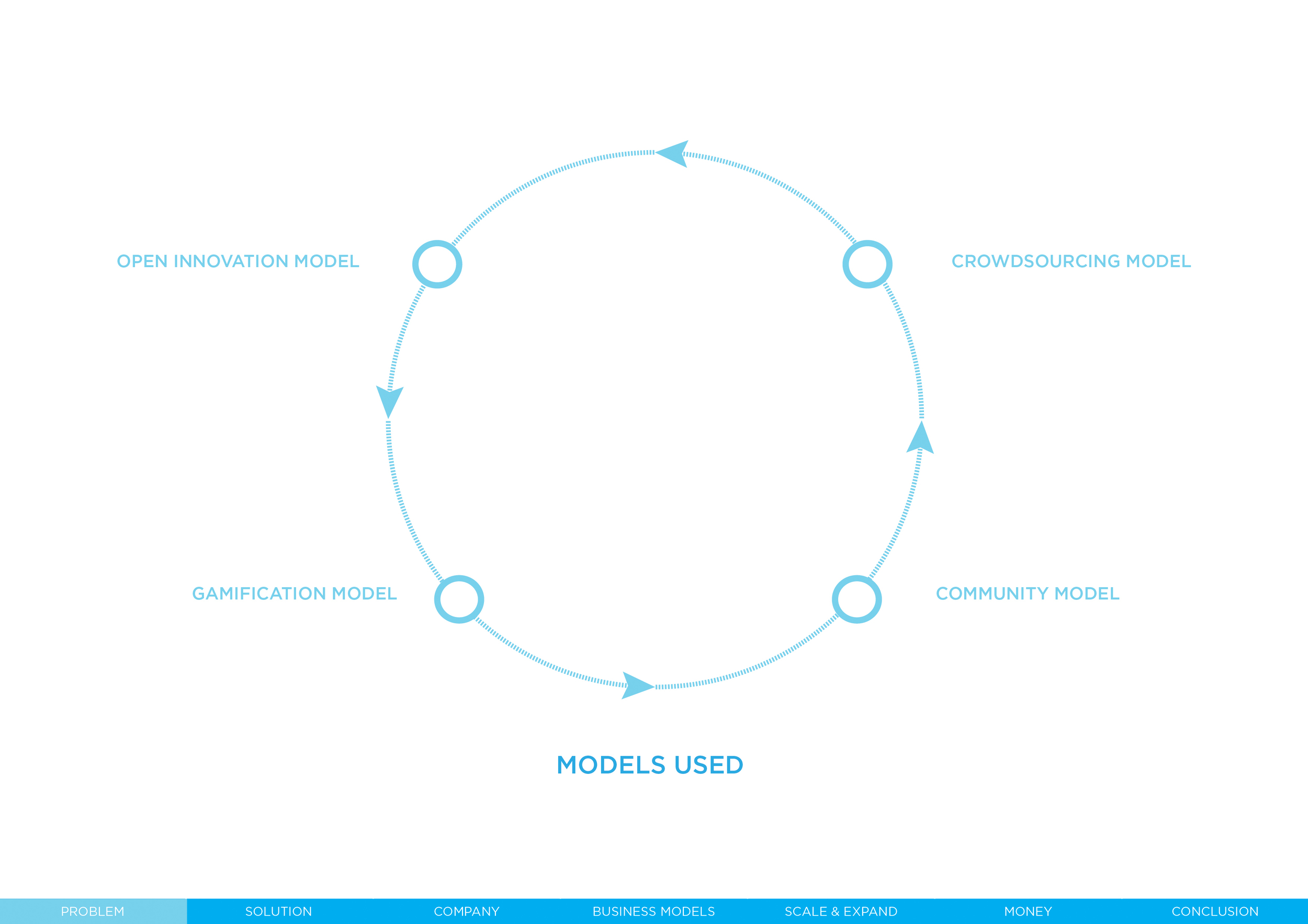 Business Models