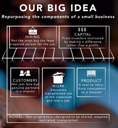 Repurposing the key components of a small business