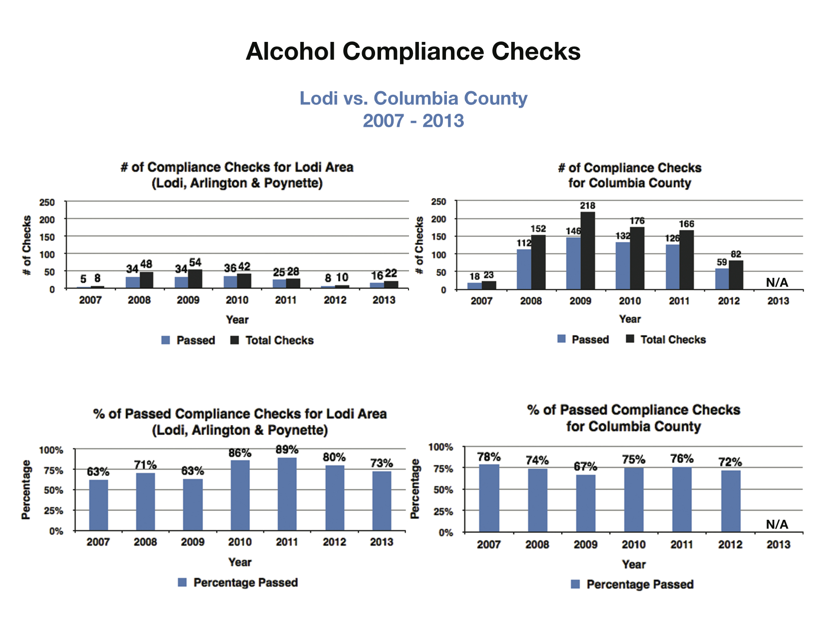Alcohol Age Compliance Checks - Lodi Community Action Team.